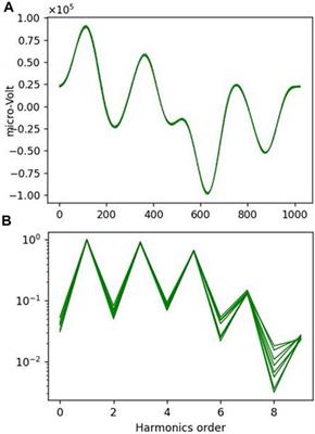 Analysis of inhomogeneous magnetization using a spinner magnetometer